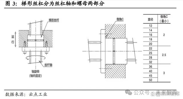 丝杠行业专题：人形机器人带来新机遇，丝杆行业国产替代加速进行