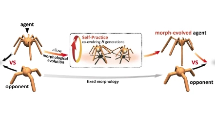 清华大学与北京邮电大学最新研究成果 从具身竞争与对抗中提升自己：竞争行为学习与对抗形态学习